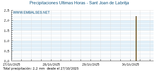 Precipitaciones caídas en los últimos 5 días - Sant Joan de Labritja