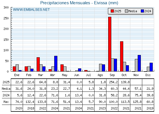 Precipitaciones acumuladas por meses - Eivissa