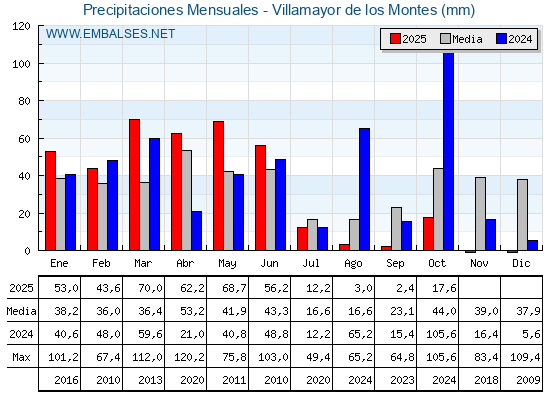 Precipitaciones acumuladas por meses - Villamayor de los Montes