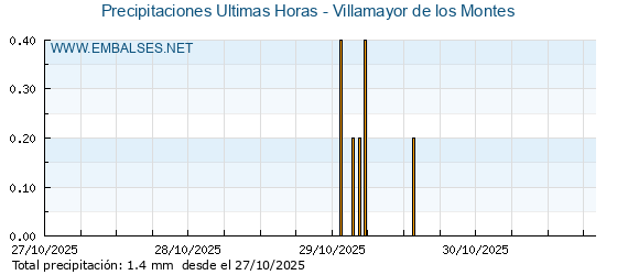 Precipitaciones caídas en los últimos 5 días - Villamayor de los Montes