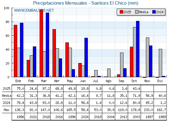 Precipitaciones acumuladas por meses - Saelices El Chico