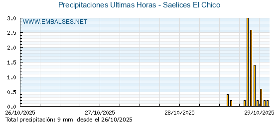 Precipitaciones caídas en los últimos 5 días - Saelices El Chico