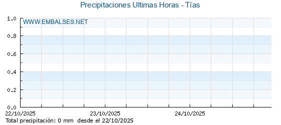 Precipitaciones caídas en los últimos 5 días - Tías