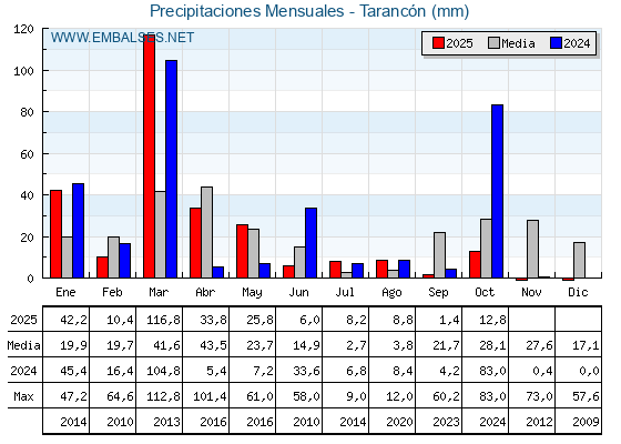 Precipitaciones acumuladas por meses - Tarancón