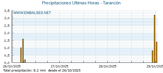 Precipitaciones caídas en los últimos 5 días - Tarancón