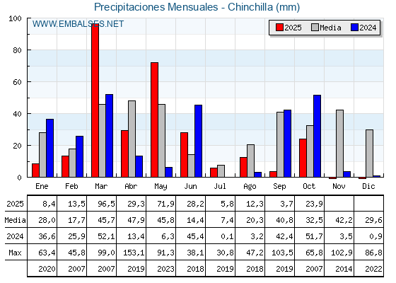 Precipitaciones acumuladas por meses - Chinchilla