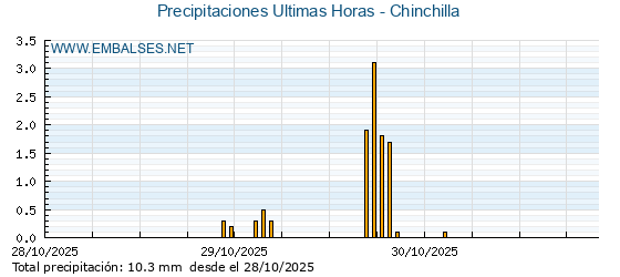 Precipitaciones caídas en los últimos 5 días - Chinchilla