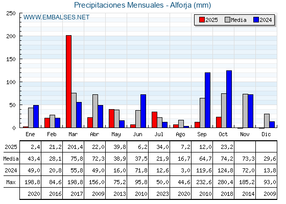 Precipitaciones acumuladas por meses - Alforja