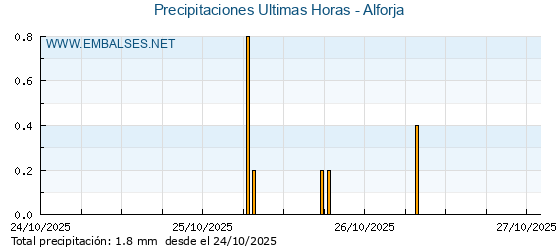 Precipitaciones caídas en los últimos 5 días - Alforja