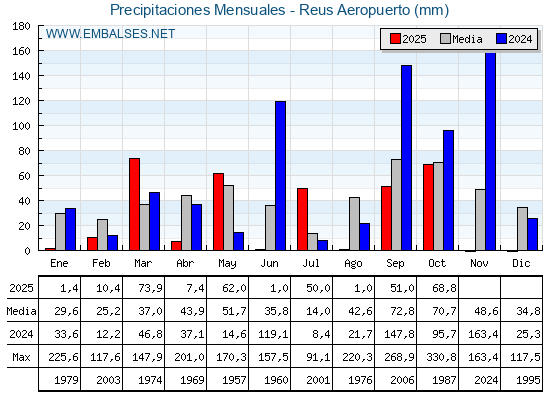 Precipitaciones acumuladas por meses - Reus Aeropuerto