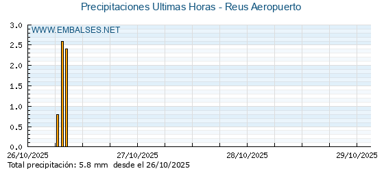 Precipitaciones caídas en los últimos 5 días - Reus Aeropuerto
