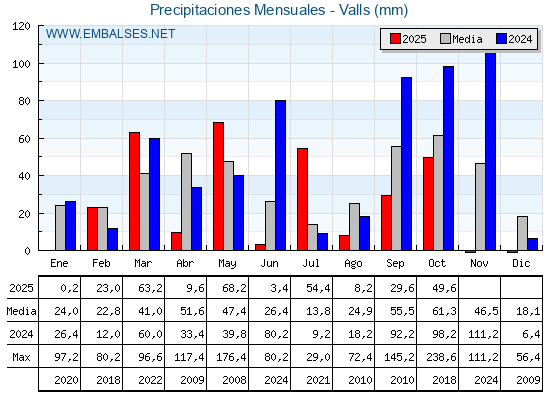 Precipitaciones acumuladas por meses - Valls