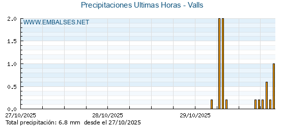 Precipitaciones caídas en los últimos 5 días - Valls