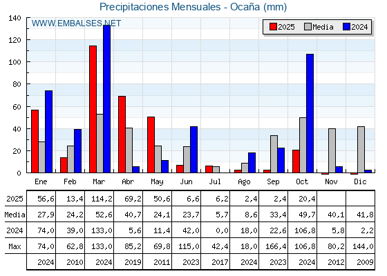 Precipitaciones acumuladas por meses - Ocaña