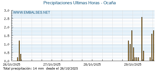 Precipitaciones caídas en los últimos 5 días - Ocaña