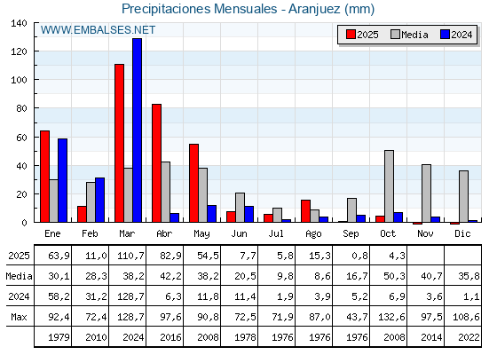 Precipitaciones acumuladas por meses - Aranjuez