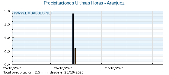 Precipitaciones caídas en los últimos 5 días - Aranjuez
