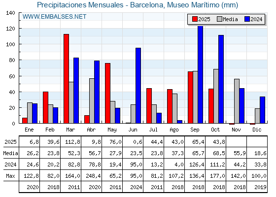 Precipitaciones acumuladas por meses - Barcelona, Museo Marítimo