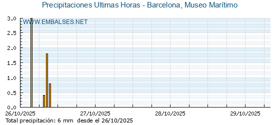 Precipitaciones caídas en los últimos 5 días - Barcelona, Museo Marítimo