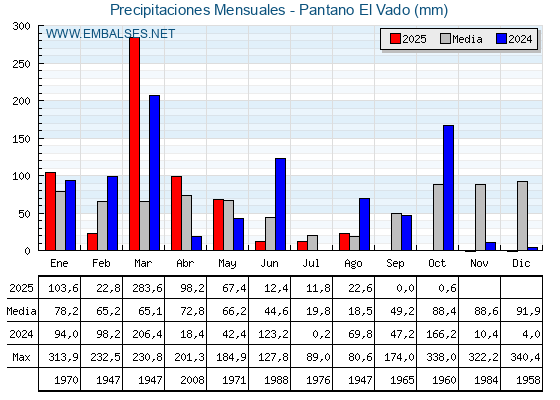 Precipitaciones acumuladas por meses - Pantano El Vado