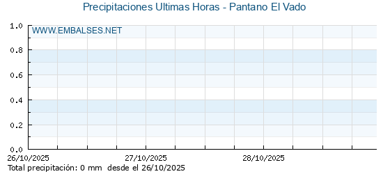 Precipitaciones caídas en los últimos 5 días - Pantano El Vado
