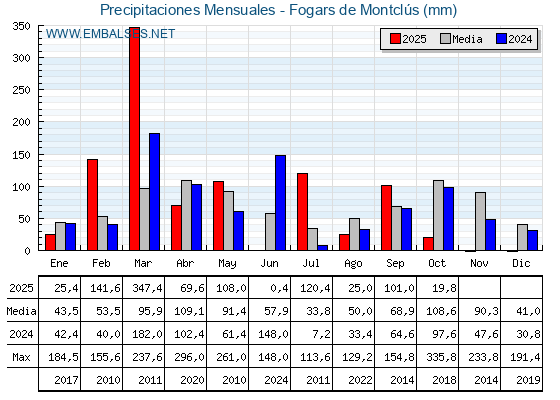 Precipitaciones acumuladas por meses - Fogars de Montclús