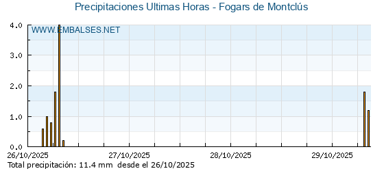 Precipitaciones caídas en los últimos 5 días - Fogars de Montclús
