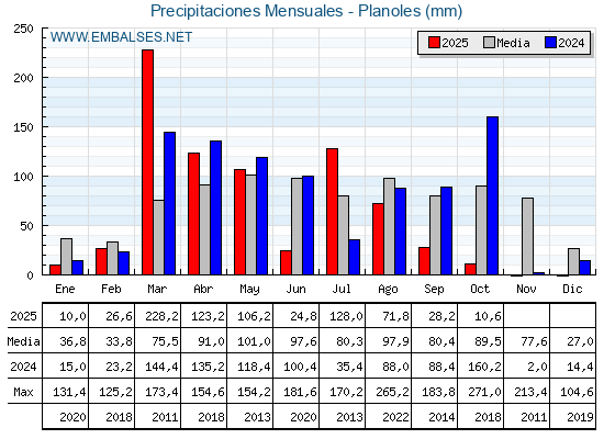 Precipitaciones acumuladas por meses - Planoles