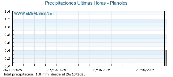 Precipitaciones caídas en los últimos 5 días - Planoles