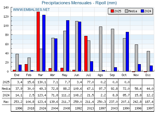 Precipitaciones acumuladas por meses - Ripoll