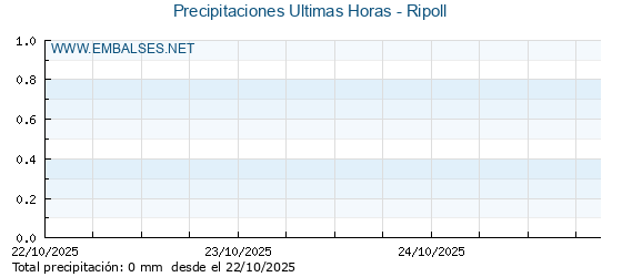 Precipitaciones caídas en los últimos 5 días - Ripoll