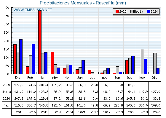 Precipitaciones acumuladas por meses - Rascafría
