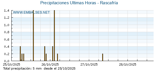 Precipitaciones caídas en los últimos 5 días - Rascafría