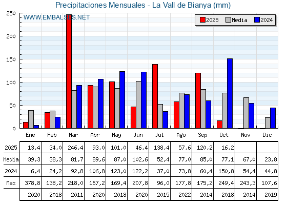 Precipitaciones acumuladas por meses - La Vall de Bianya