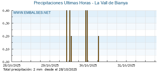 Precipitaciones caídas en los últimos 5 días - La Vall de Bianya