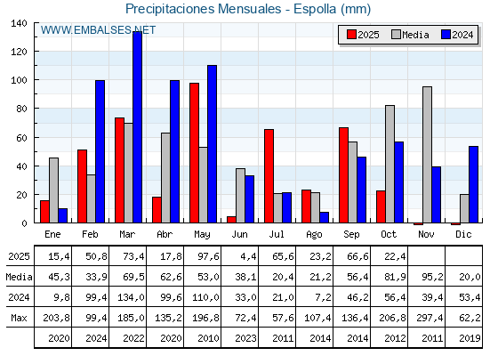 Precipitaciones acumuladas por meses - Espolla