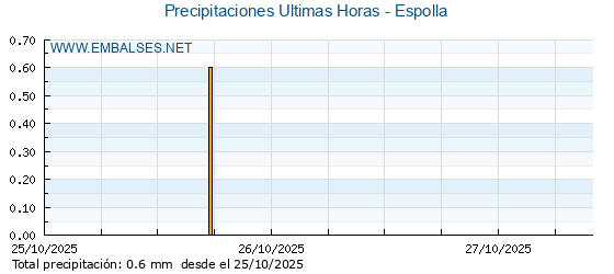 Precipitaciones caídas en los últimos 5 días - Espolla