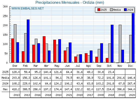 Precipitaciones acumuladas por meses - Ordizia