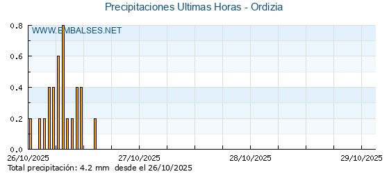 Precipitaciones caídas en los últimos 5 días - Ordizia