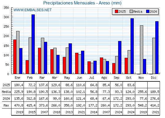 Precipitaciones acumuladas por meses - Areso