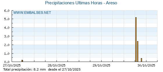 Precipitaciones caídas en los últimos 5 días - Areso