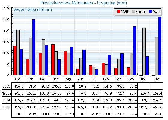 Precipitaciones acumuladas por meses - Legazpia
