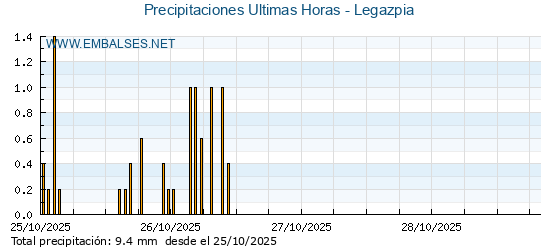 Precipitaciones caídas en los últimos 5 días - Legazpia