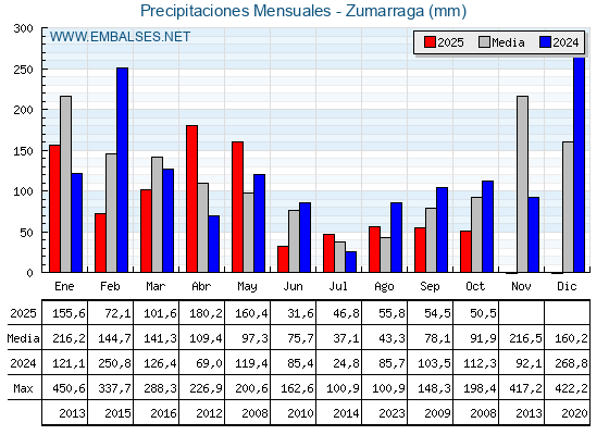 Precipitaciones acumuladas por meses - Zumarraga