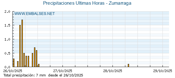 Precipitaciones caídas en los últimos 5 días - Zumarraga