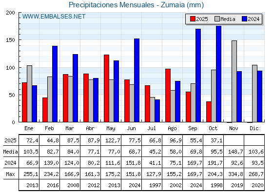 Precipitaciones acumuladas por meses - Zumaia