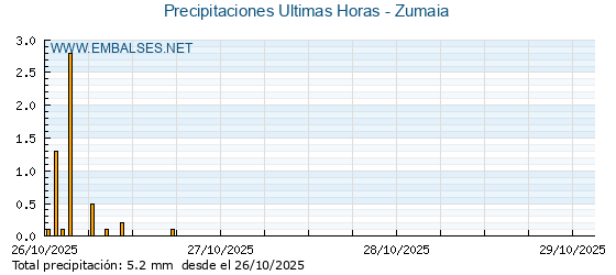Precipitaciones caídas en los últimos 5 días - Zumaia