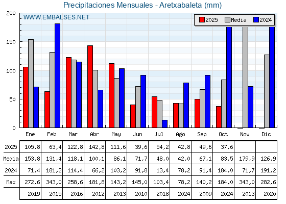Precipitaciones acumuladas por meses - Aretxabaleta