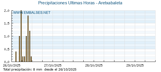 Precipitaciones caídas en los últimos 5 días - Aretxabaleta