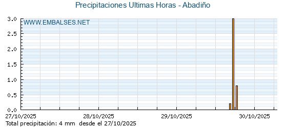 Precipitaciones caídas en los últimos 5 días - Abadiño